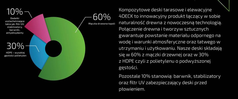 Deski kompozytowe 4DECK na taras WPC wodoodporne