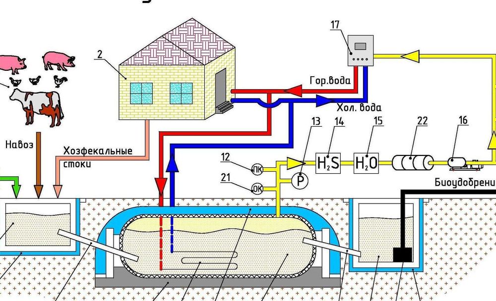 Біогазові установки для переробки відходів ферм і домогосподарств