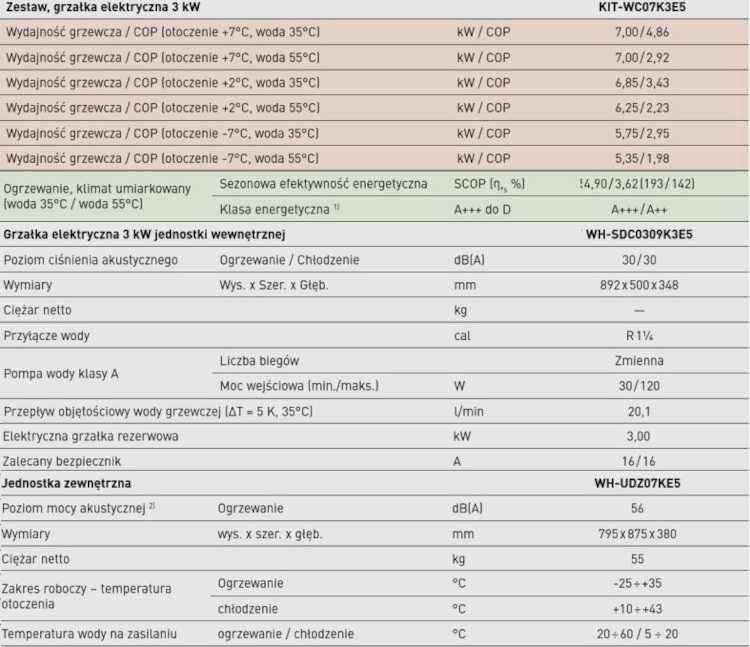 Pompa ciepła Panasonic 7kW montaż A+++ WC07K3E5 / ADC07K3E5 (dostępne inne modele)