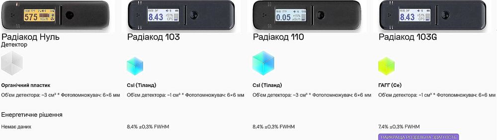 ‼️ Новий Radiacode-110 CsJ гамма спектрометр Дозиметр  Радиакод  110  Радіакод-110 радіометр Geiger caunter счетчик Ге