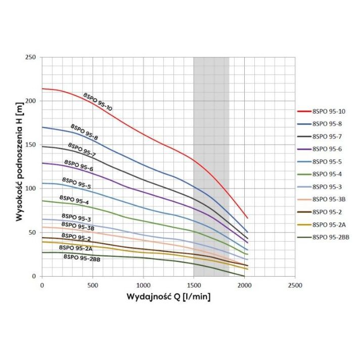 Pompa głębinowa SPO 95-10 45kw OMNIGENA nawadnianie deszczownie