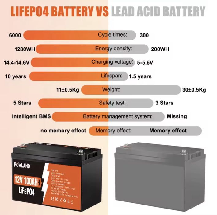Powland 24v 100Ah Lifepo4 акумулятори
