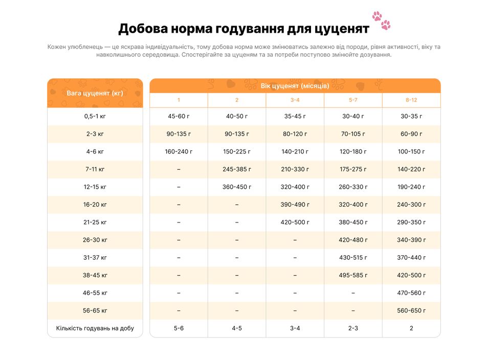 Корм для цуценят Суперпреміум з Свіжою Індичкою PRACTIK SIMPLE 10 кг