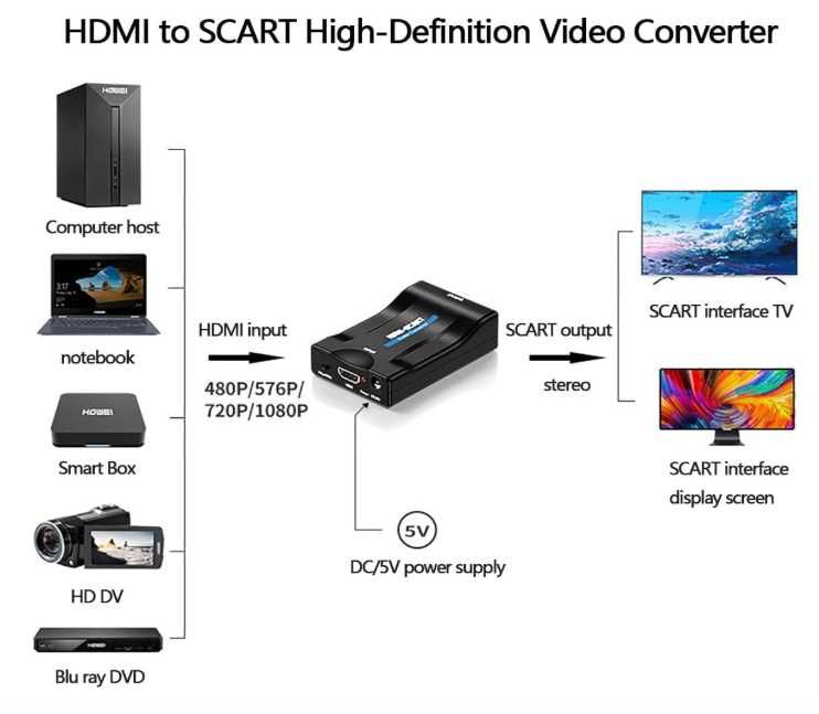 Conversor Adaptador HDMI para Scart