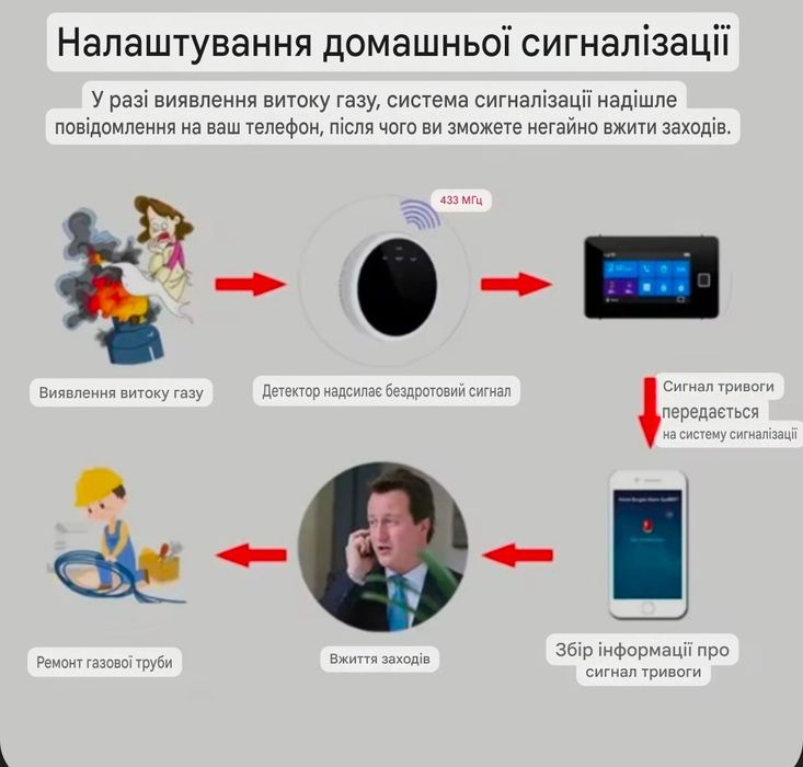 Детектор 433 МГц витоку газу
