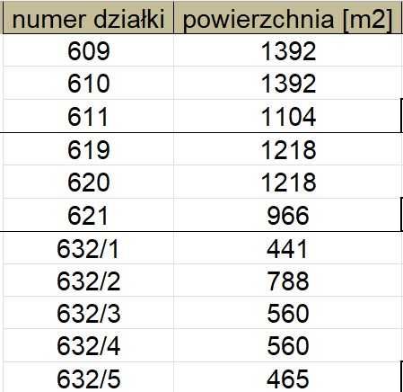 działki budowlane w Kutnie - świetna lokalizacja