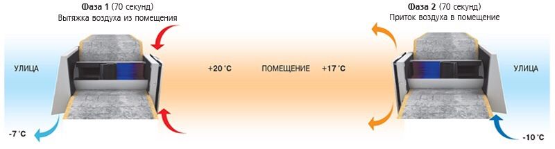 Рекуператор BLAUBERG VENTO Expert A100-1 W (любые моде Блауберг)