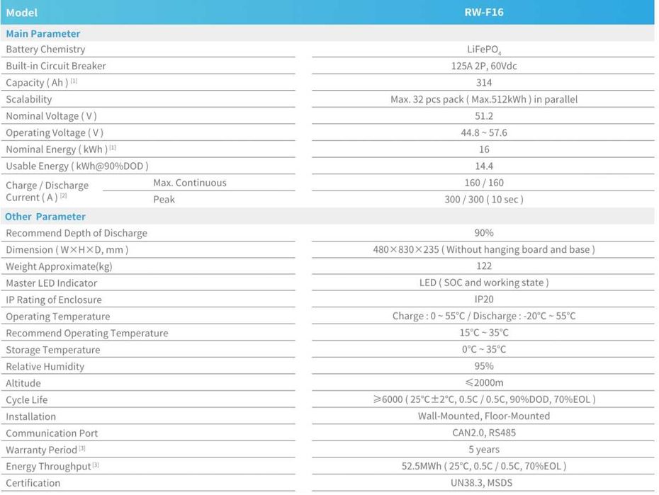 Zestaw budżetowy 12kWh LV (panele, inwerter 3 fazy, magazyn 16 kWh)