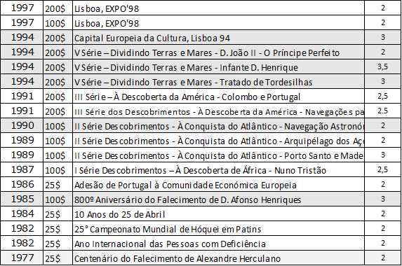 moedas comemorativas escudos