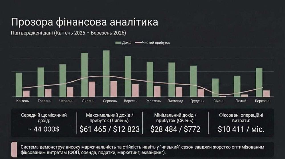 Продається B2B - бʼюті бізнес — Чистий прибуток 304,172 грн/міс