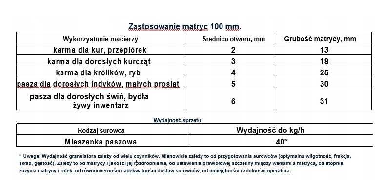 Część robocza granulatora Rotex-100 z kołami