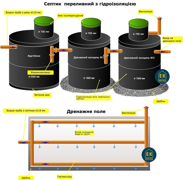 Надійний Септик із Єврокілець •Септик із Гідробетону •Під ключ•Дренаж