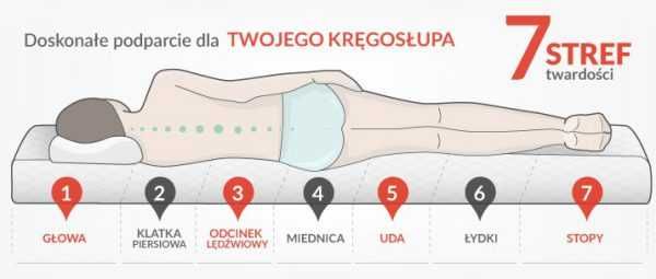 Materac 80,90x200 piankowy Średnio Twardy H2/H3 7-Strefowy