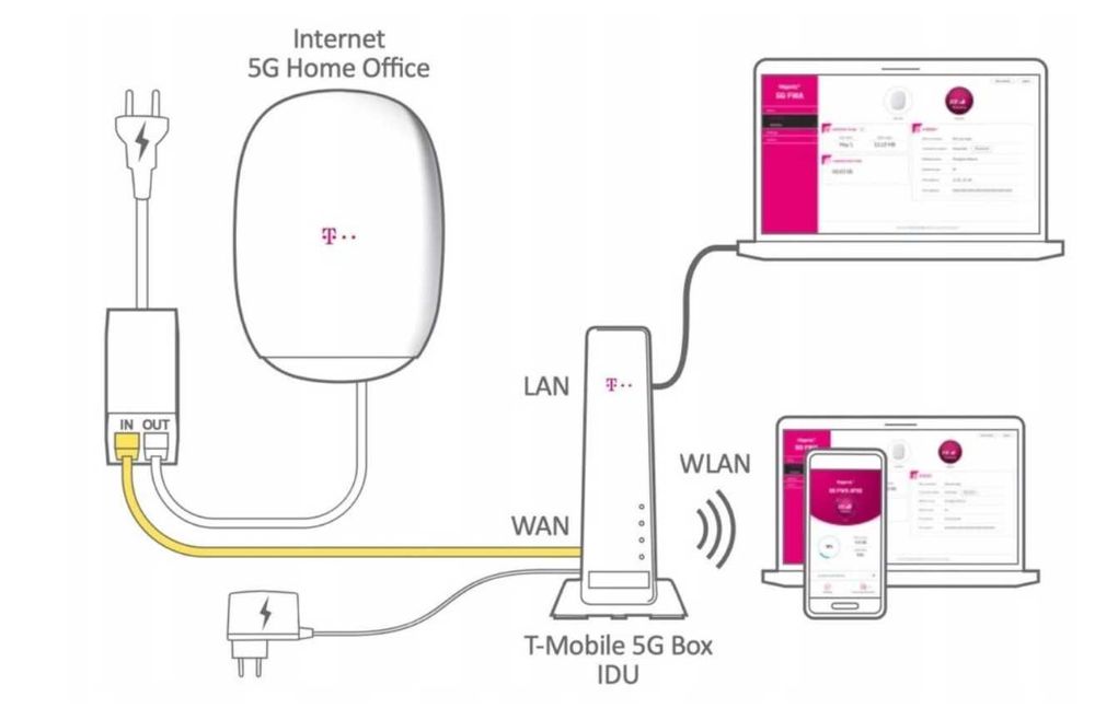 ZESTAW ROUTER WNC T-MOBILE Internet Home Office BOX 5G ODU IDU Bez Simlock