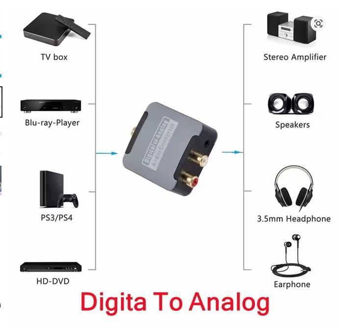 192KHz 24bit Digital to Analog Audio Converter