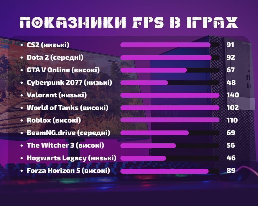 Дешево і несердито! GTX1060 6GB+i5+SSD ігровий ПК игровой комп'ютер