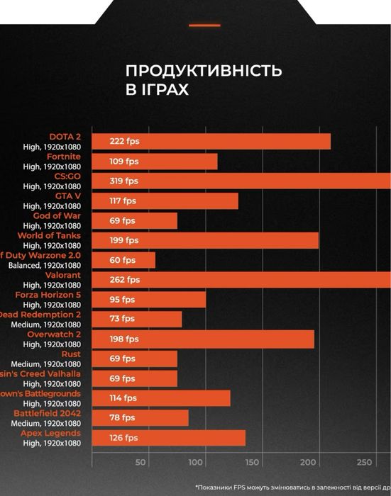 Ігровий ПК з гарантія 3 роки +клавіатура +монітор