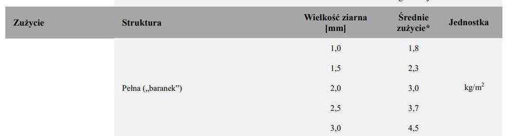 Tynk silikonowy Sempre Azuro struktura pełna 1,0 1,5 2,0 2,5 lub 3,0mm