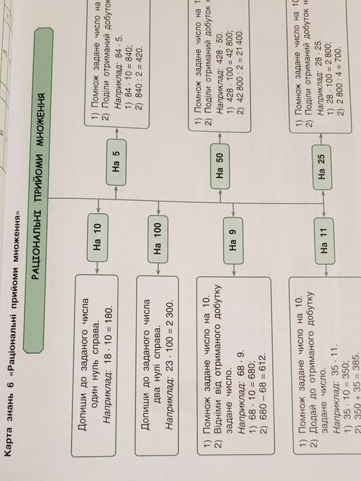 Карти знань.  Інтелект-карти з математики 1-4 класи.
