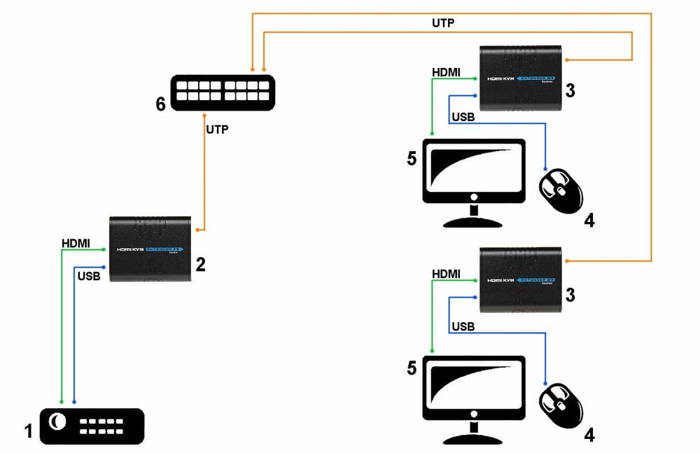 Przedłużacz HDMI to IP(LAN RJ45) z USB SIGNAL Expander HDMI+USB-EX-100