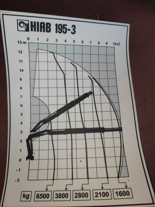 HDS Hiab 195 żuraw diagram udźwigu części