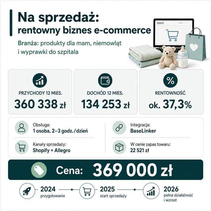 Sprzedam rentowny e-commerce dla mam i dzieci - 134 tys. zł dochodu