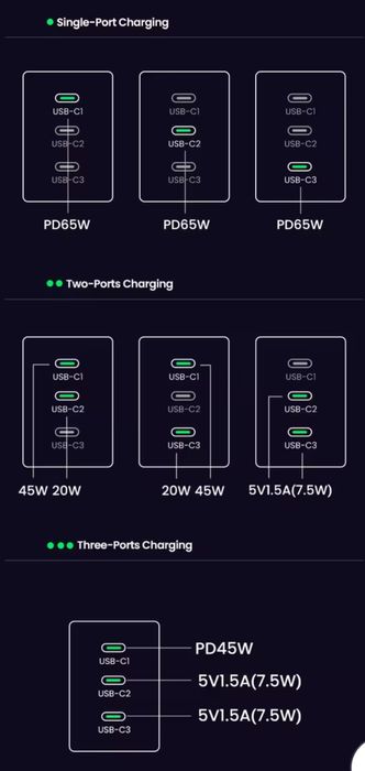Швидка зарядка GaN Ugreen 65W зарядний пристрій 65Вт