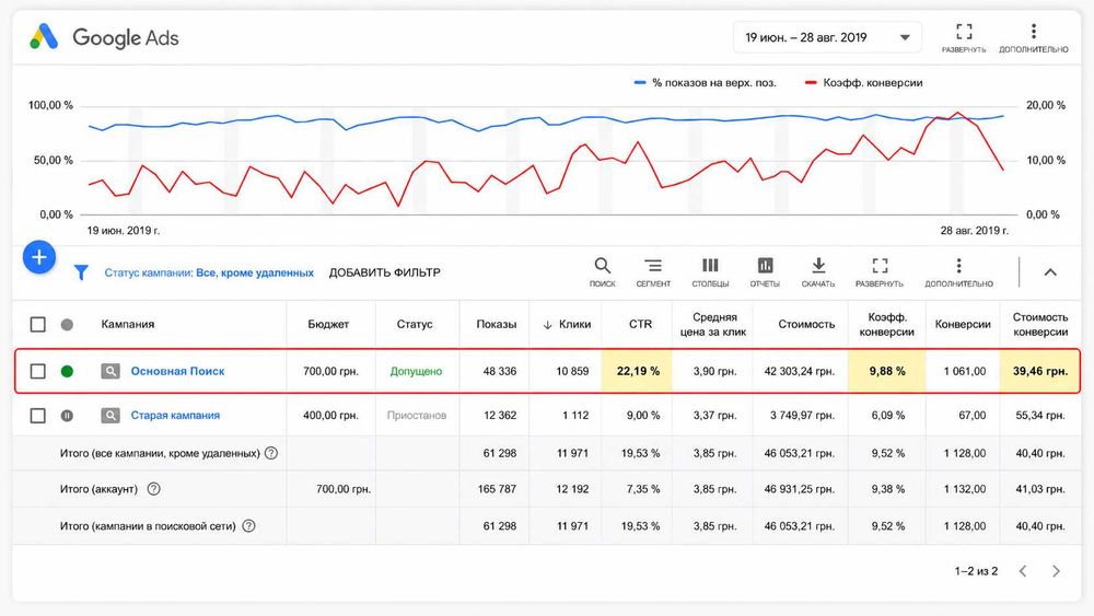 Настройка Контекстної Реклами Google Ads. Контекстна Реклама Гугл ТОП-4. Налаштування та Супровід Львів. Просування Сайтів під Ключ