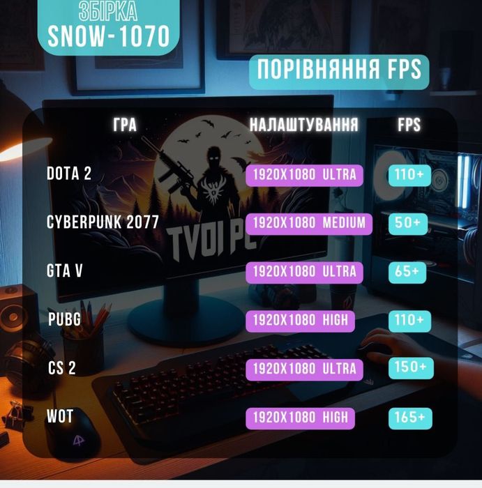 ПК ігровий 1070.  16  ram. 512 ssd 1070 8 ГБ
- Процессор: Intel Xeon 2670 v3 12 ядер, 24 потока
- ОЗУ: 16 ГБ DDR4 RAM 
- Память: SSD 256/512 ГБ