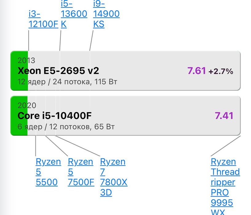 Xeon e5 2695v2  + материнка envinda x 79g + 32gb ddr3