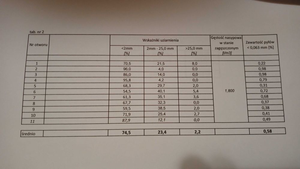 Sprzedam ziemię pod żwirownię