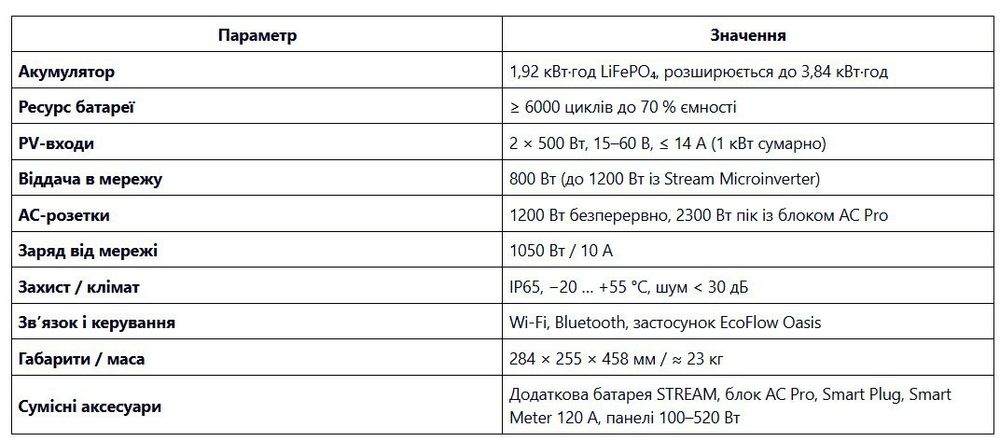 Продам новую EcoFlow STREAM Max