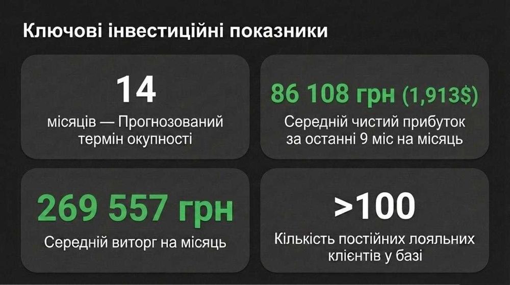 Продаємо Інтим-Крамницю: Чистий прибуток 1,900$/міс. Окупність 14 міс