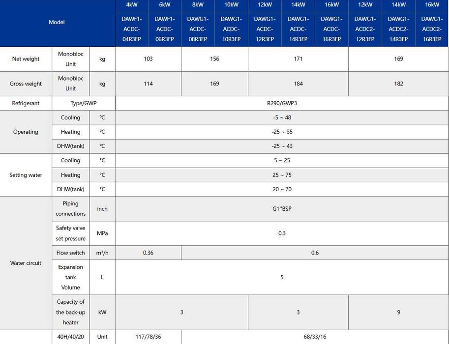 SUPER HIT! Pompa ciepła DEYE 10kW DAWG1-ACDC-10R3EP - 10999 zł z VAT!