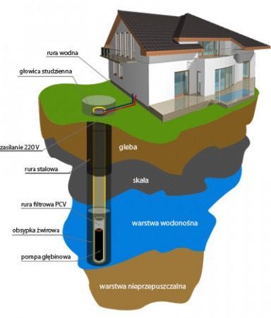 Geotech studnie głębinowe odwierty pompy wiercenie studni darmowa woda