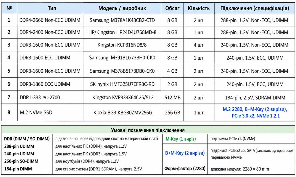 Плашки оперативної пам’яті та SSD