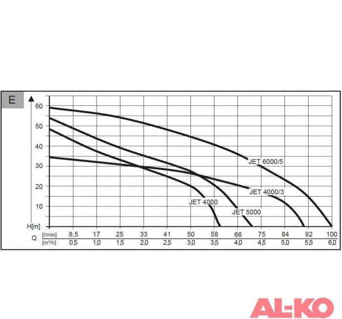 Насос садовый AL-KO Jet 6000/5 Premium (112844)