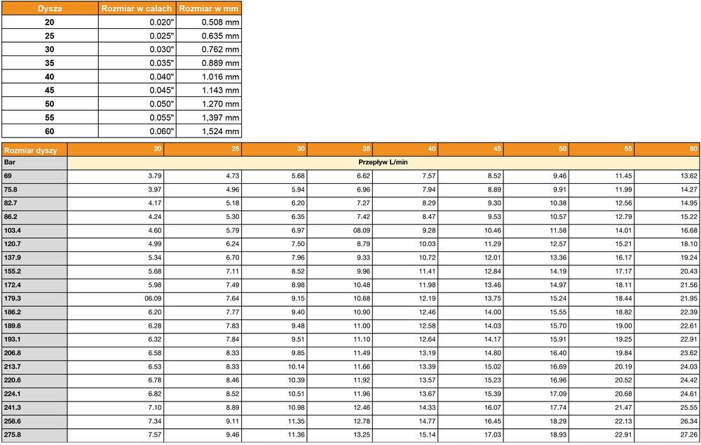 Dysze do Myjki Ciśnieniowej 5x040 – Quick Connect 1/4" | Kąty 0°–60°