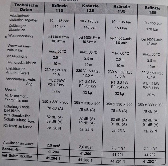 Myjka ciśnieniowa Kranzle K155 model 400V zimna woda