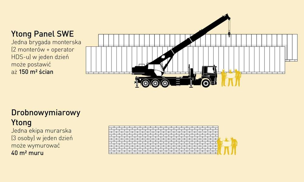 Ytong Panel SWE gazobeton gotowe ściany w 2 dni