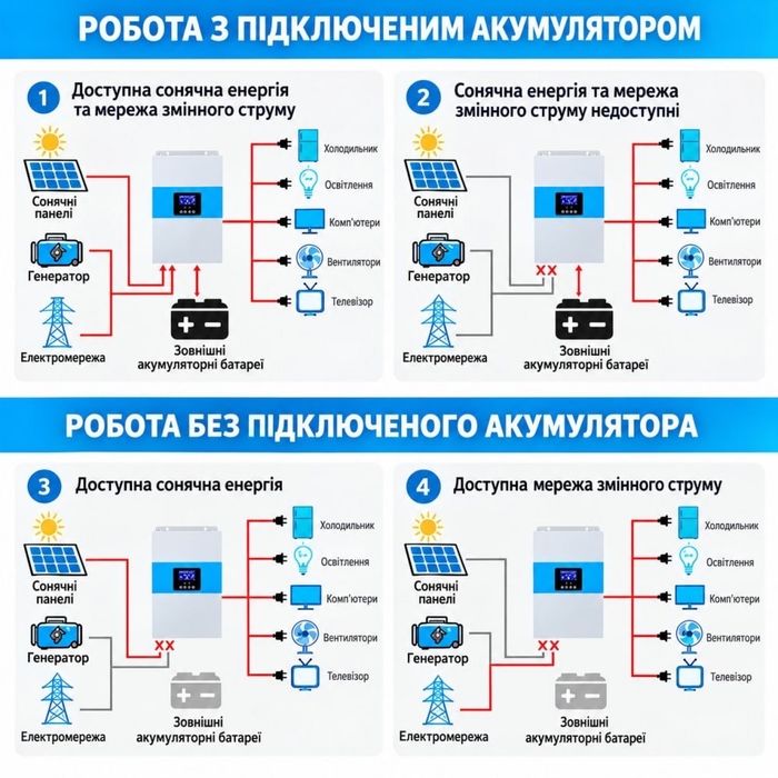 Гібридний інвертор 6,5 кВА + 2 акумулятор 51,2V/100Ah
