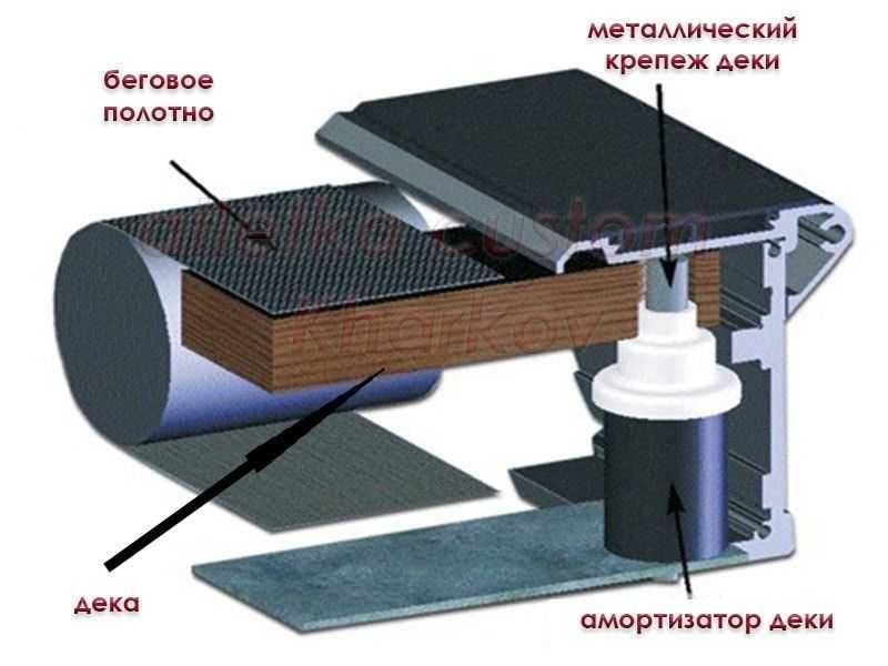 Дека (дошка) для бігових доріжок