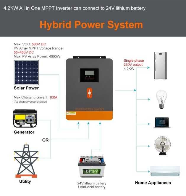 Гібридний Сонячний Інвертор. PowMr 4,2kwt 12/24v MPPT100A 220v + акуми