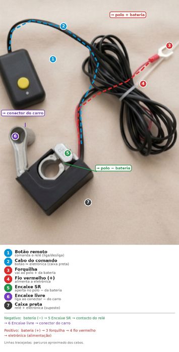Corte corrente para carro