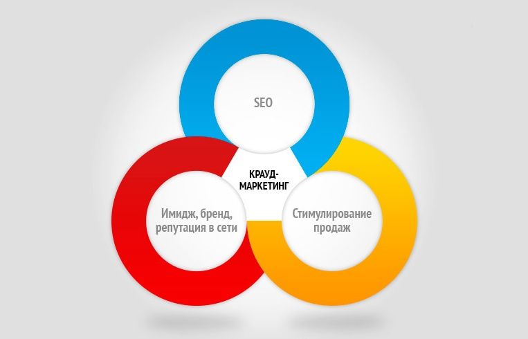 №1 Закупка ссылок - крауд маркетинг (новый этап в линкбилдинге)