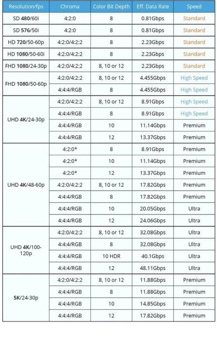 Dune HD HDMI 2.1a Kabel – 48 Gbps, 8K/60Hz, 4K/120Hz, EARC, Für Gaming & Hi-Fi, 1,5 M, Zertifiziert