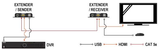 Przedłużacz HDMI to IP(LAN RJ45) z USB SIGNAL Expander HDMI+USB-EX-100