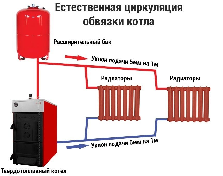 Замена рад.труб, установка котлов
