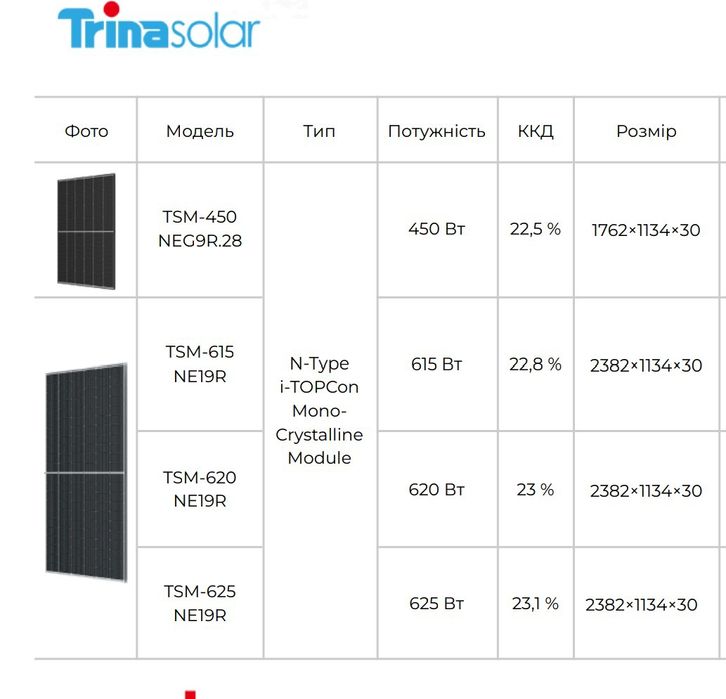 Сонячні панелі w450 - 625 - 720