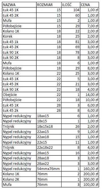 Elementy do centralnego ogrzewania, miedziane, mosiężne, PP, zawory